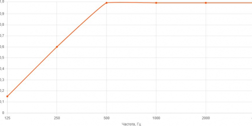 perfomancegrafik
